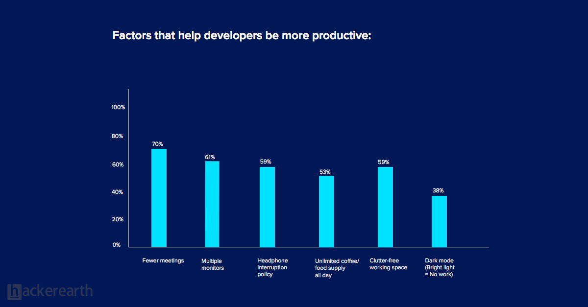 Factors that help developers be more productive