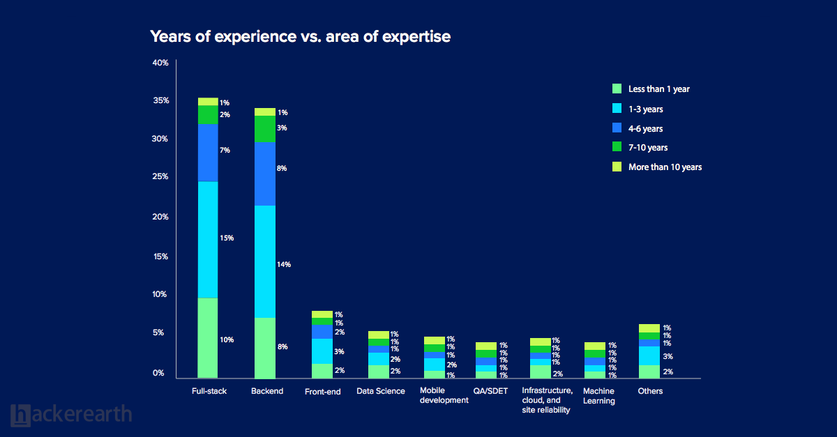 Years of experience vs areas of expertise