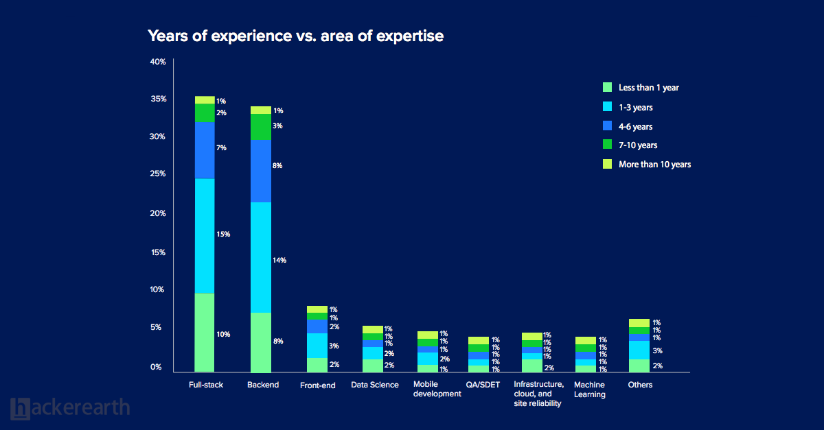 Años de experiencia vs áreas de especialización