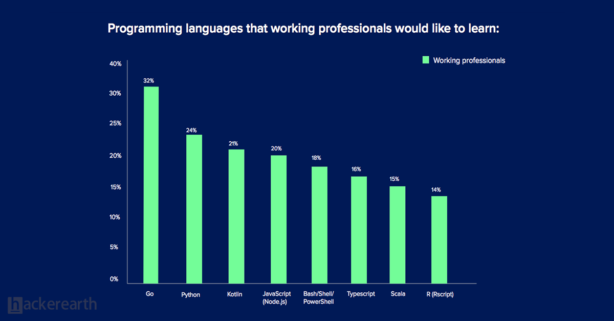 Programming languages that working professionals would like to learn