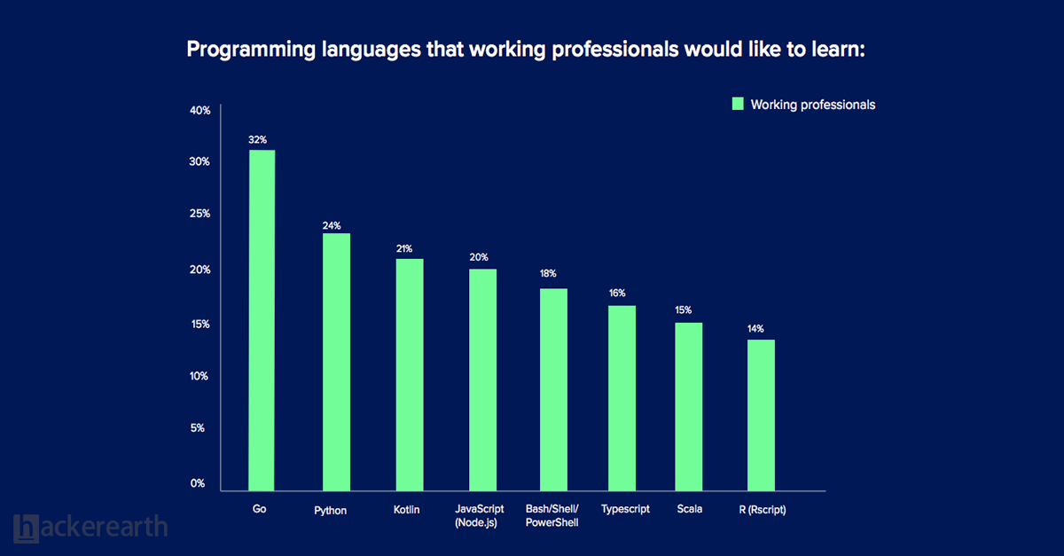 Lenguajes de programación que a los profesionales que trabajan les gustaría aprender