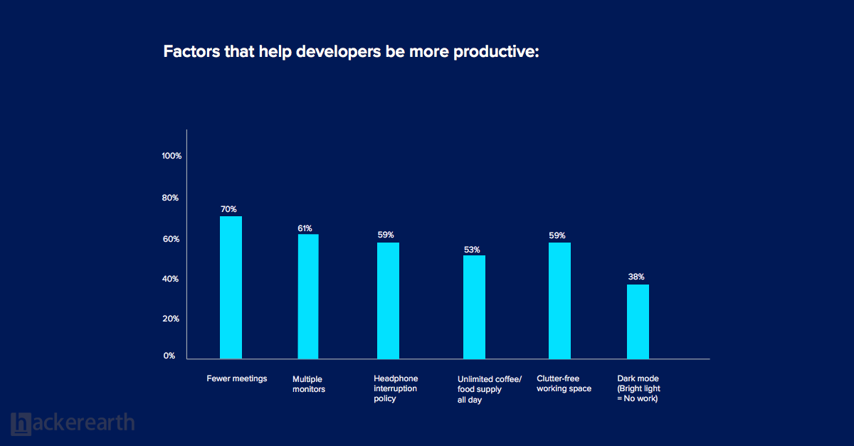 Factores que ayudan a los desarrolladores a ser más productivos