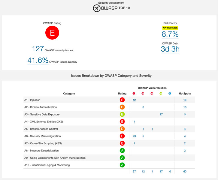 Classifica de los problemas de seguridad en SonarQube