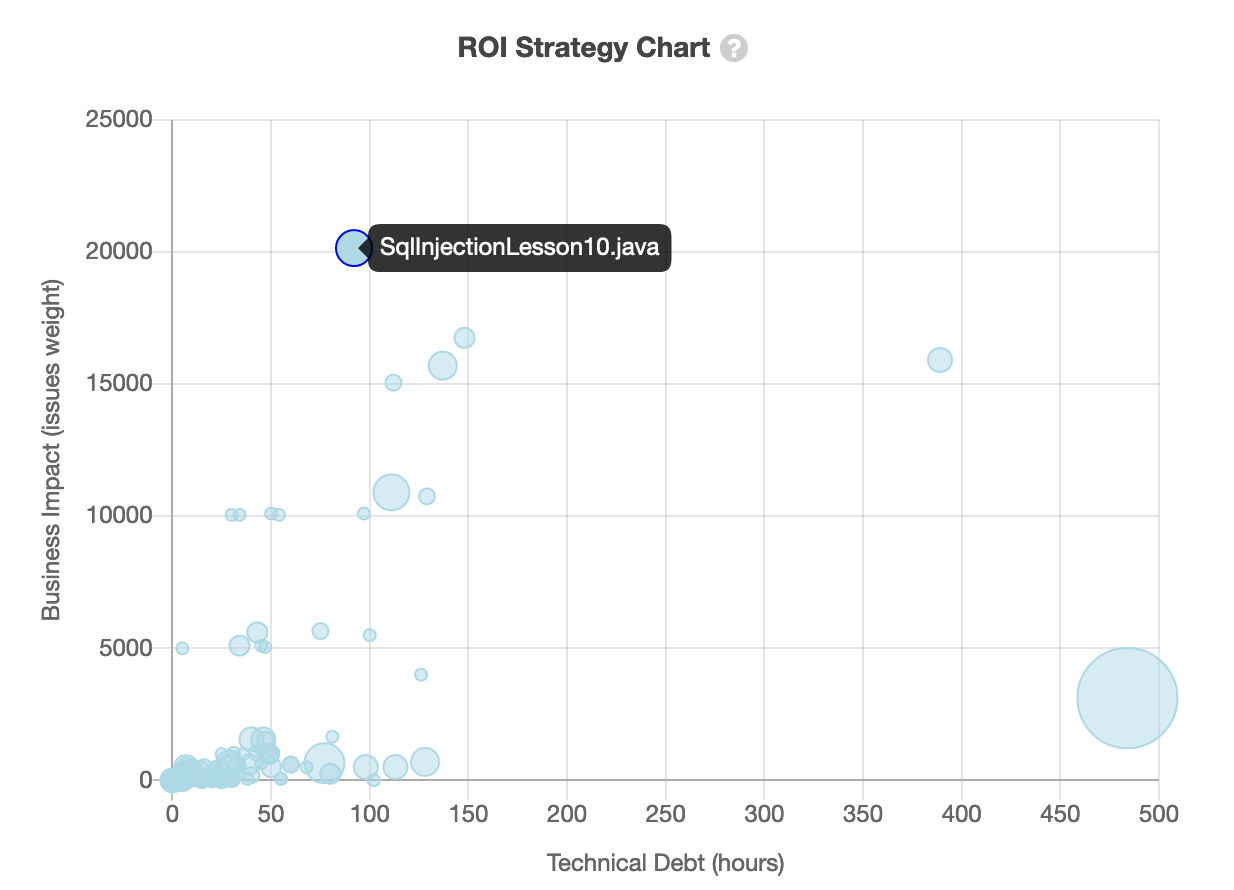 SQALE method and ROI