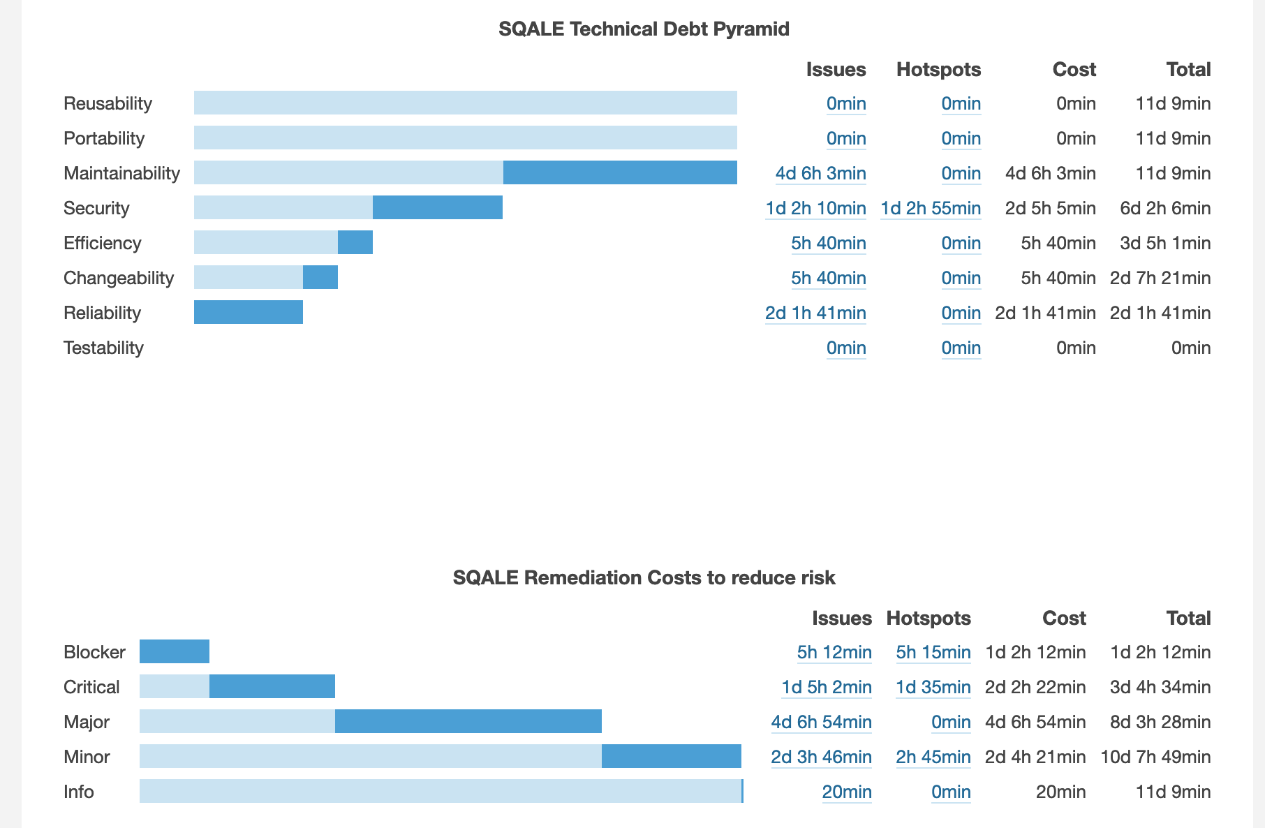 Debt technique with the SQALE method