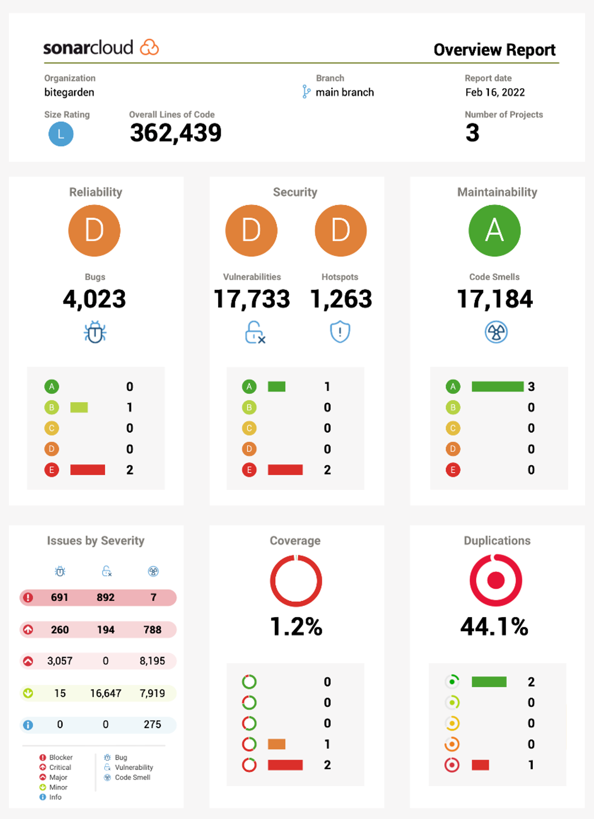 Overview Report for SonarCloud