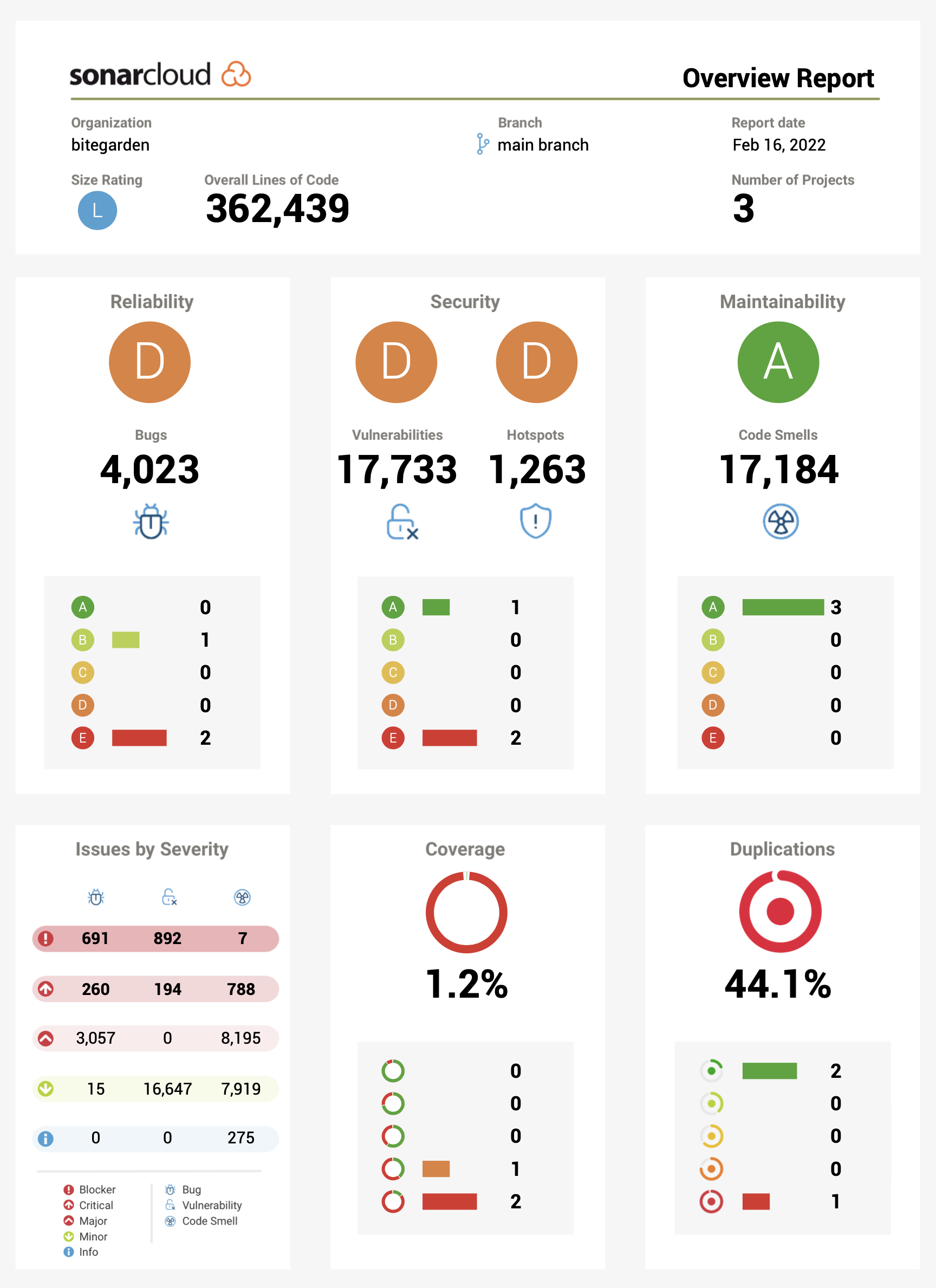 SonarCloud overview