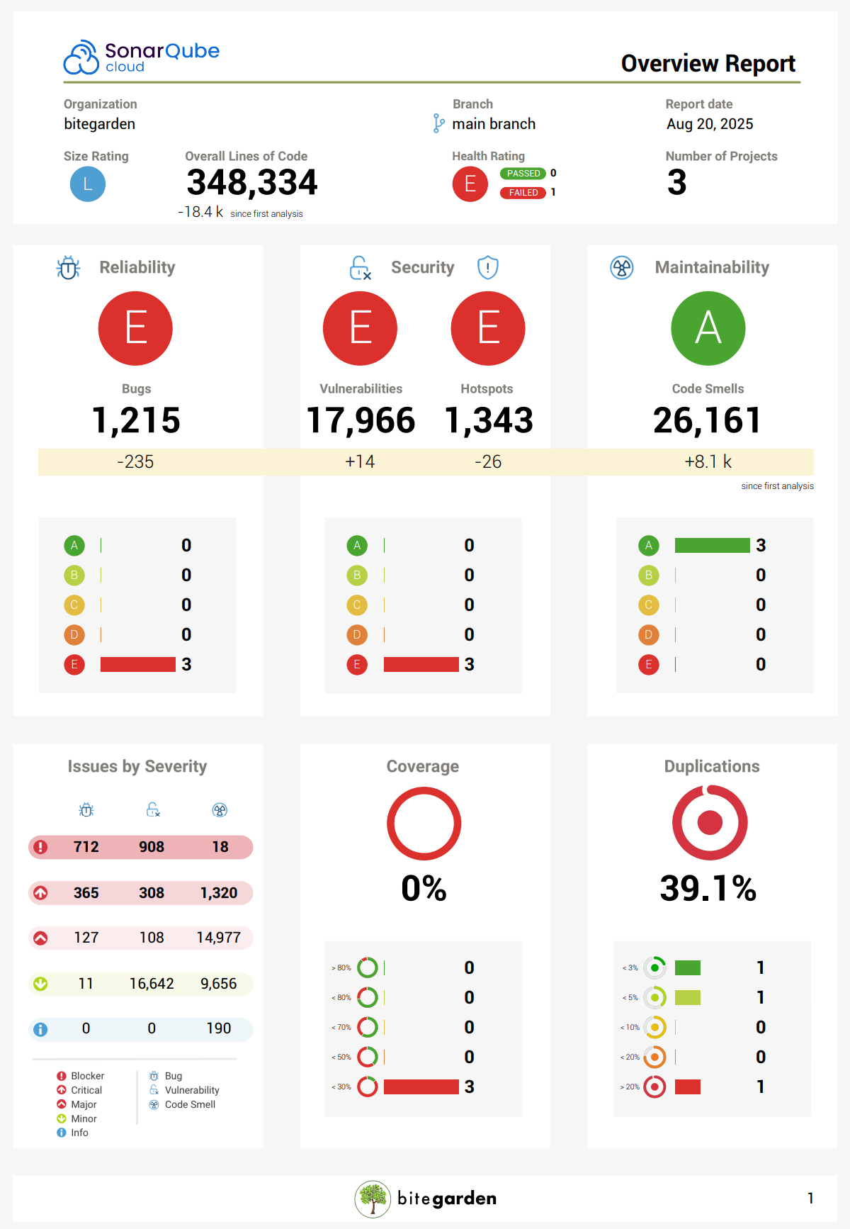 SonarCloud overview