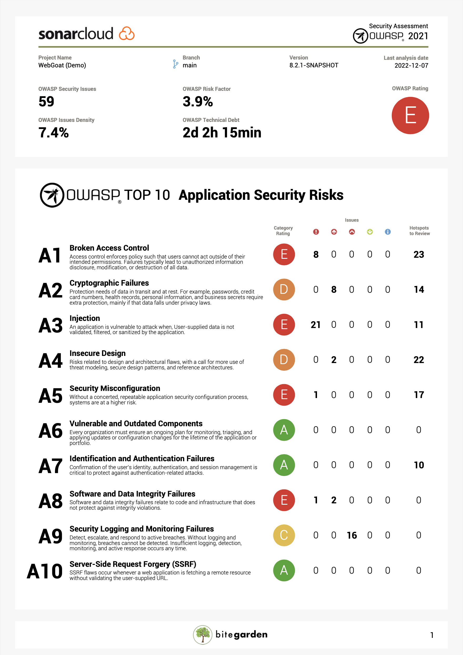 owasp 2021 sample page