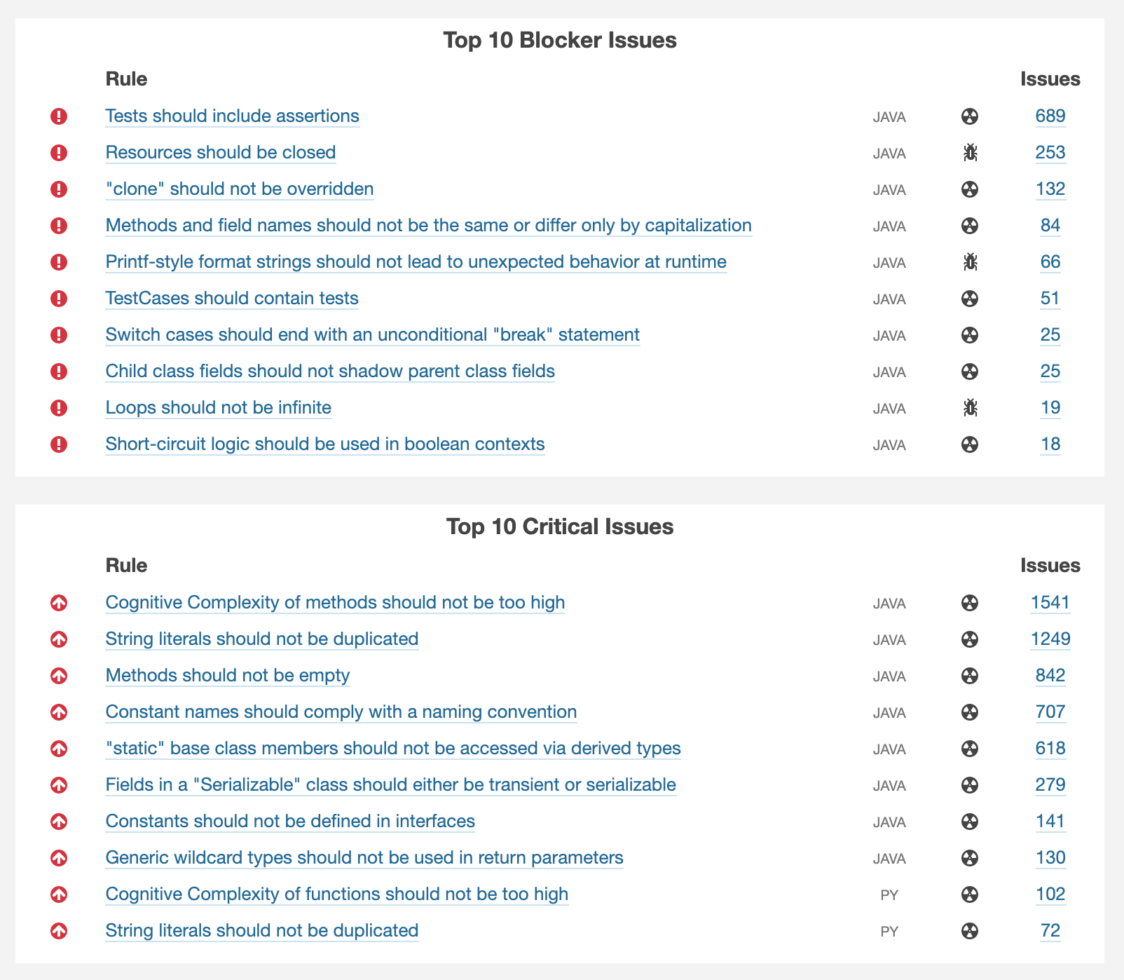 SonarQube Portfolio Top 10 Blocker Critical Issues