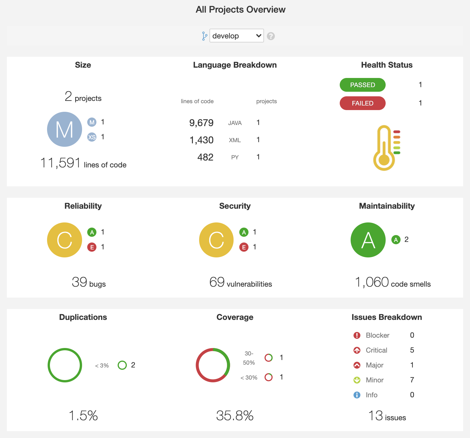 Overview Report Plugin now is supporting branches