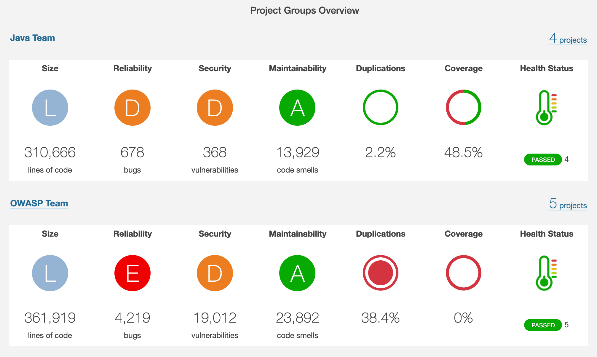 SonarQube Overview gruppo personalizzabile