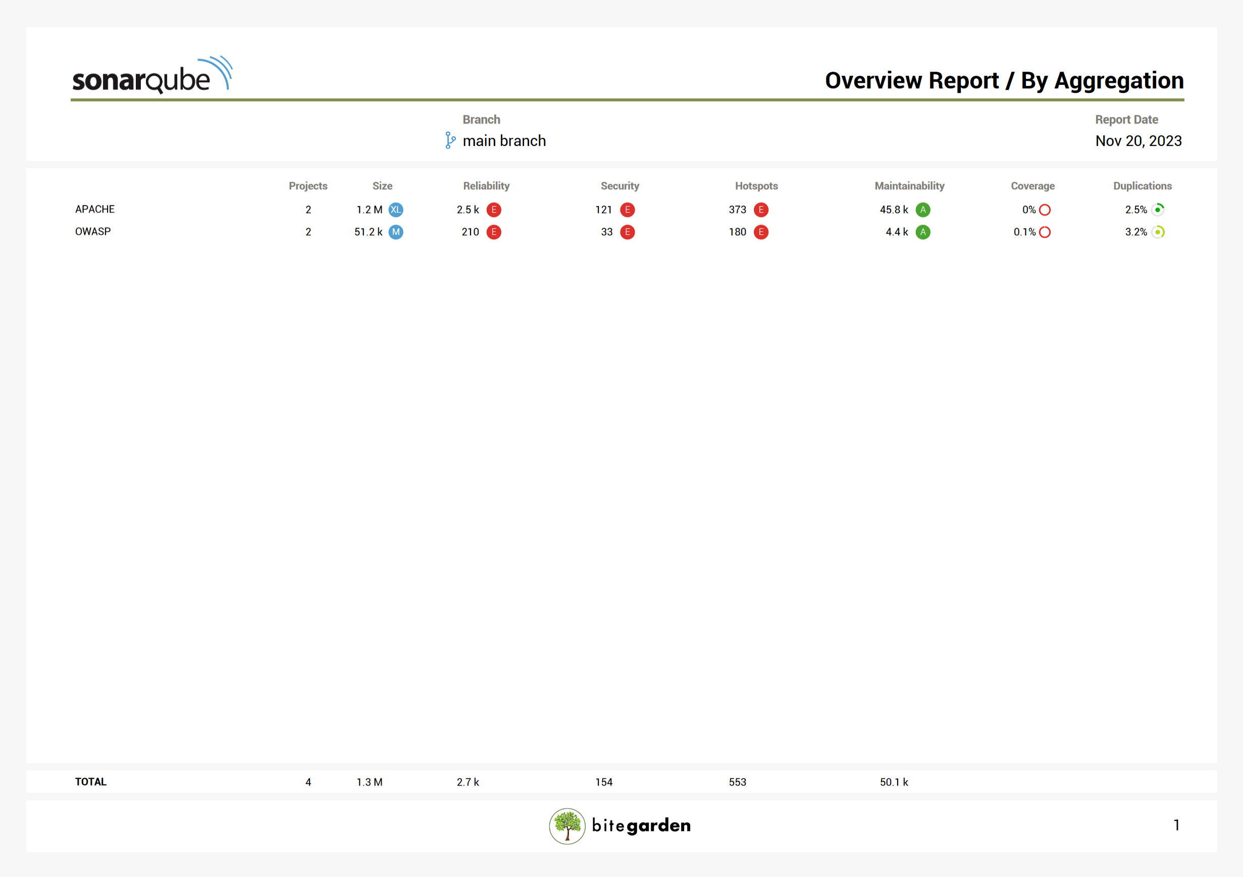 Report tags SonarQube