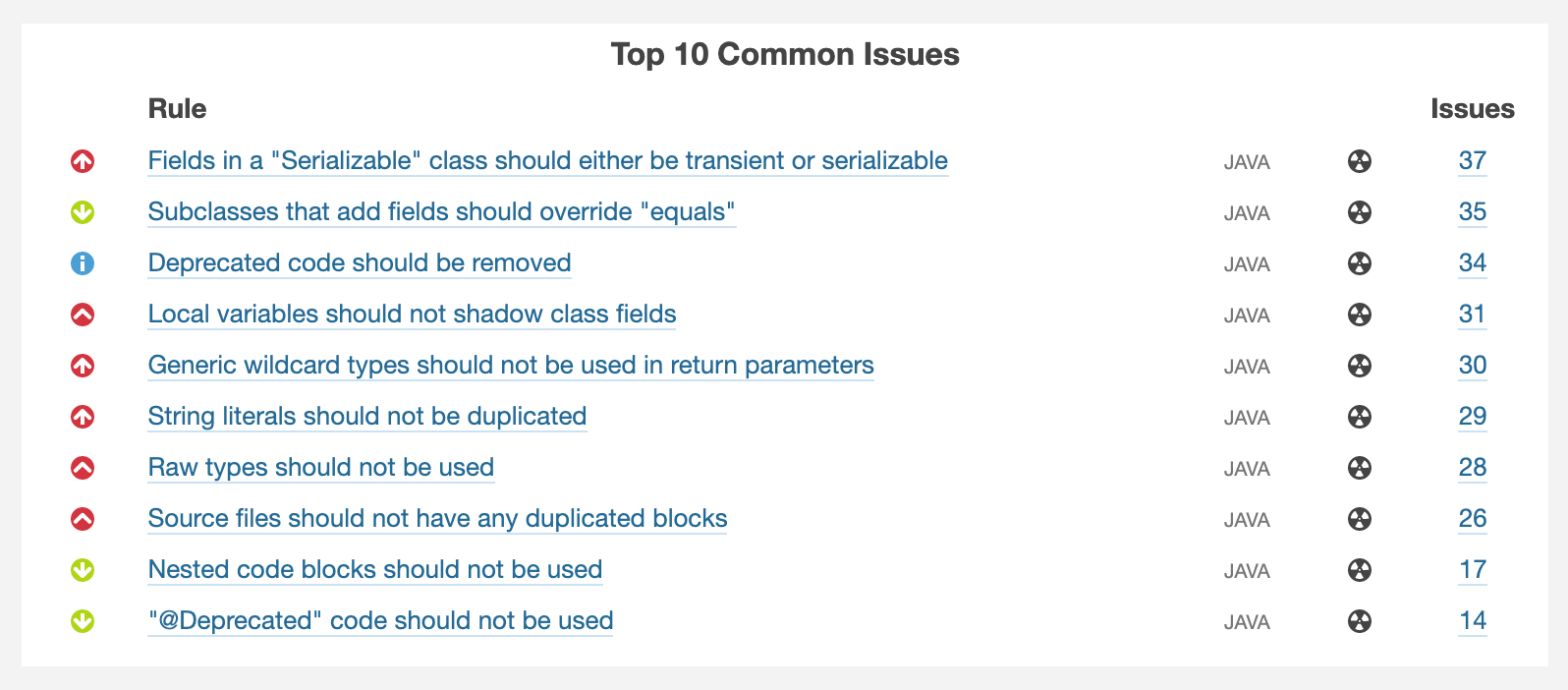 SonarQube Portfolio Top 10 Most Common Issues