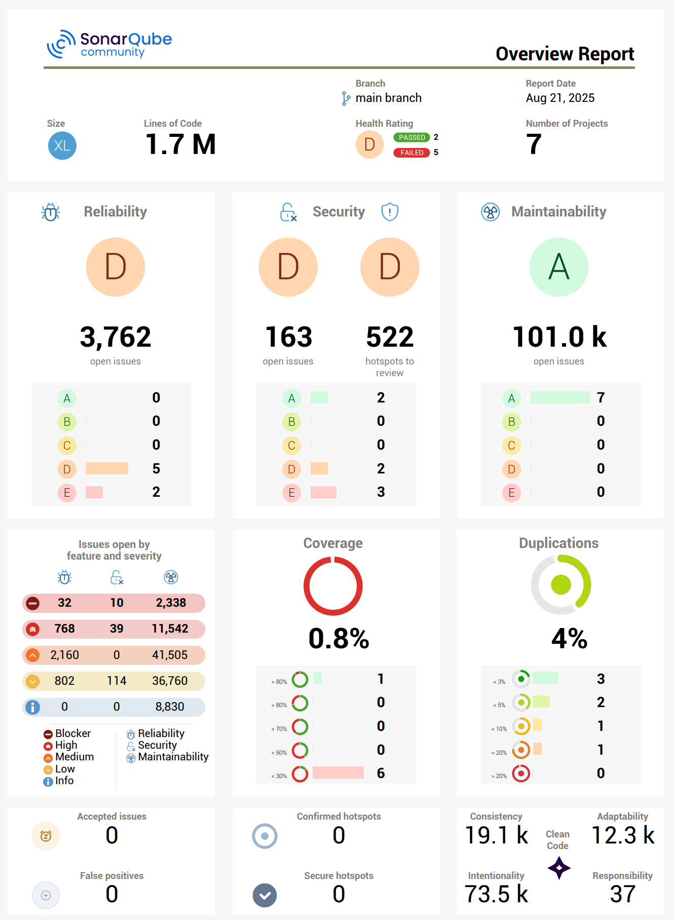 Example PDF in SonarQube MQR Mode with the Overview Report for SonarQube