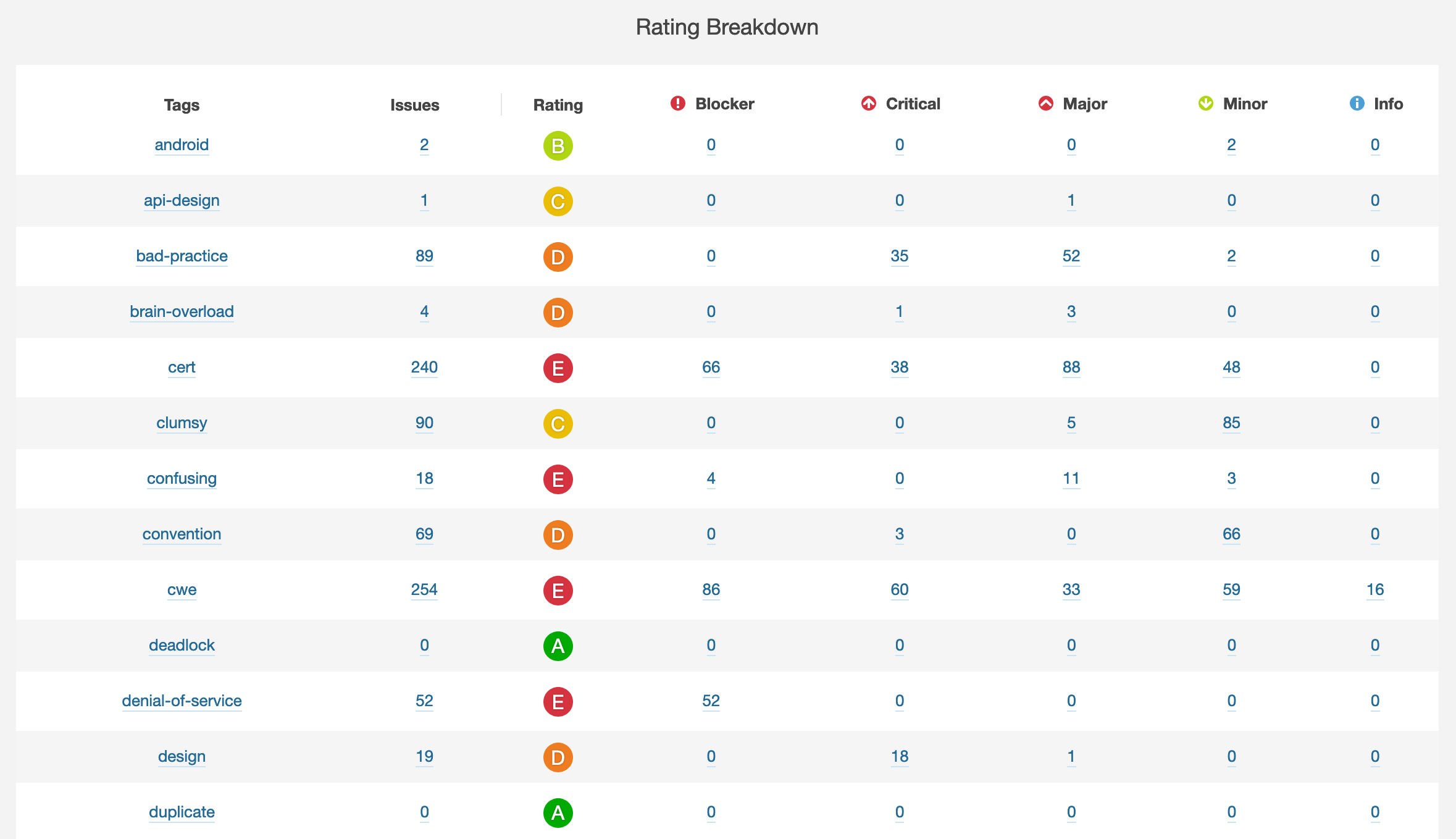 sonarqube rating report breakdown