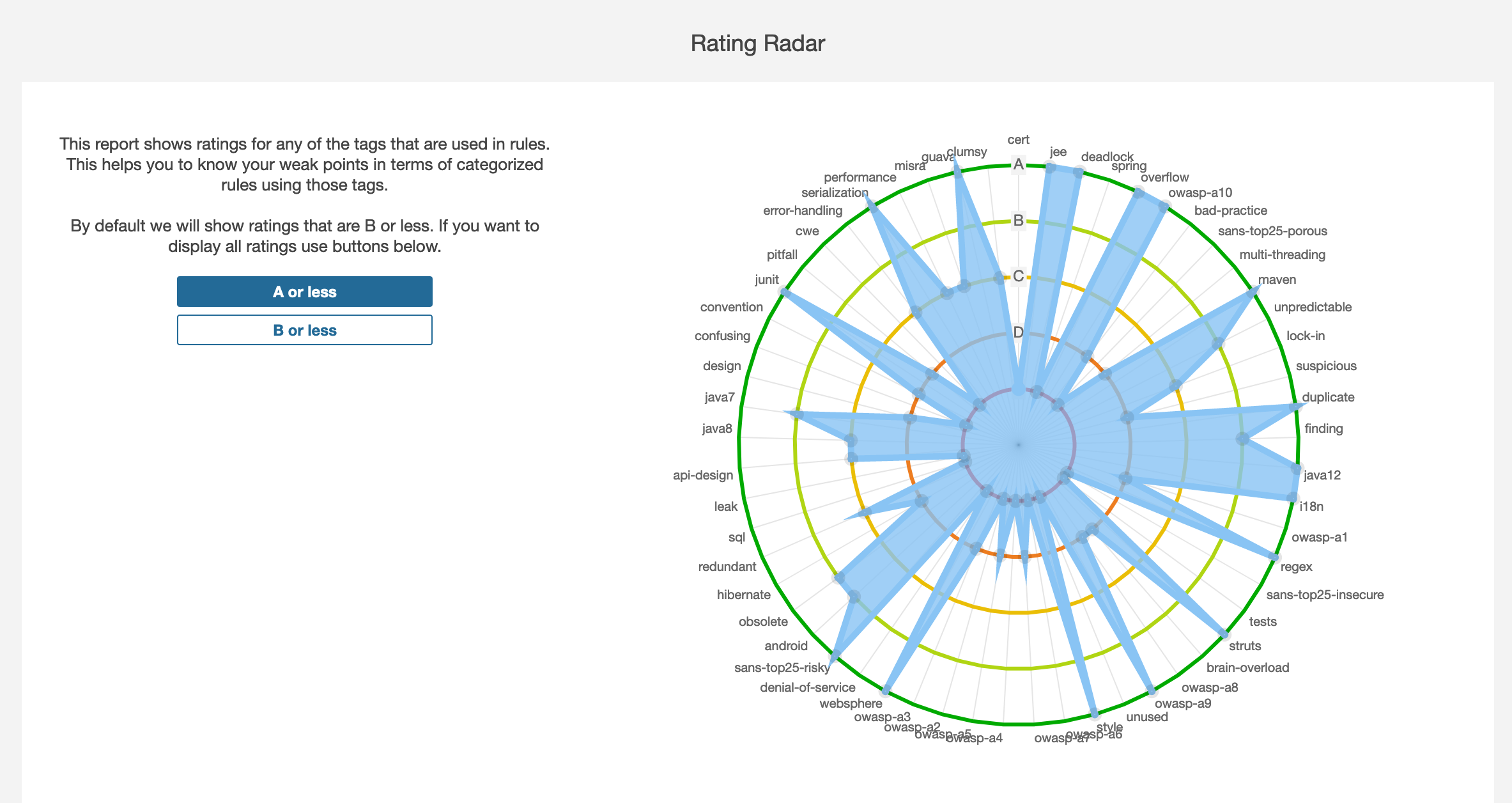 sonarqube rating report radar