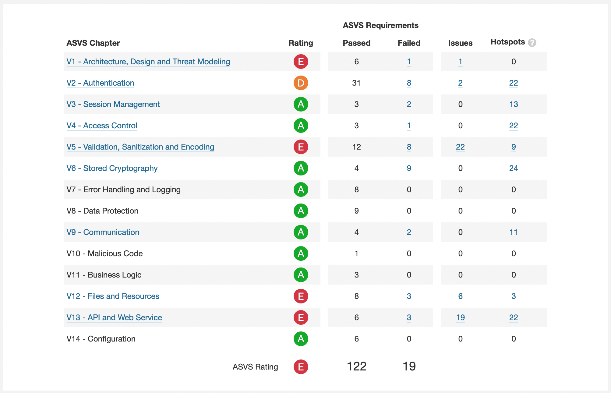 OWASP ASVS Security Assessment Chapter Summary