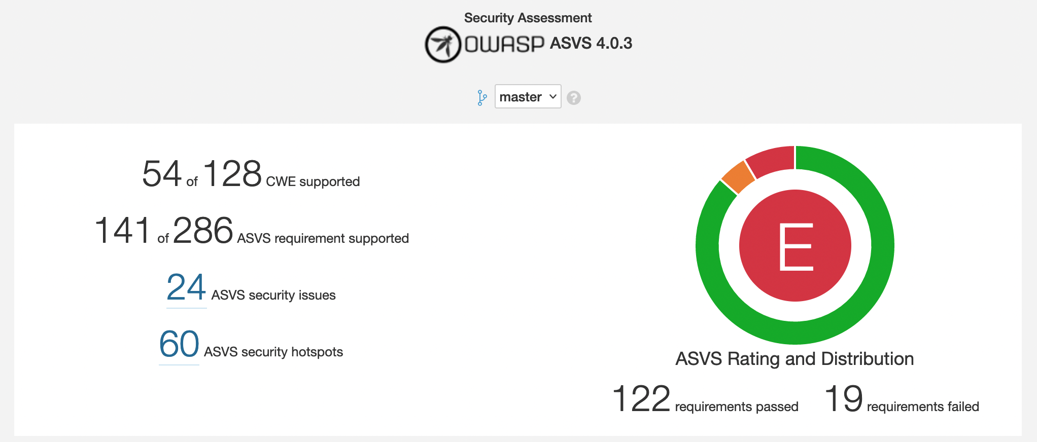 OWASP ASVS Security Assessment Summary with Rating
