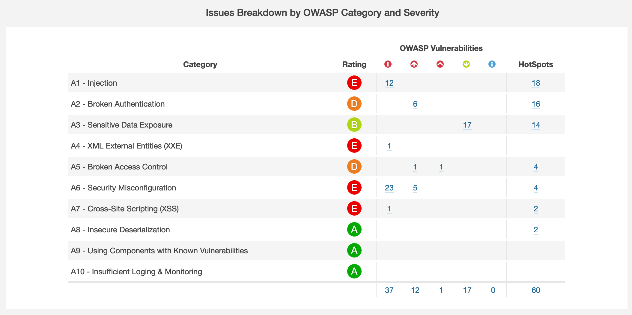 Cattura Security Plugin for SonarQube