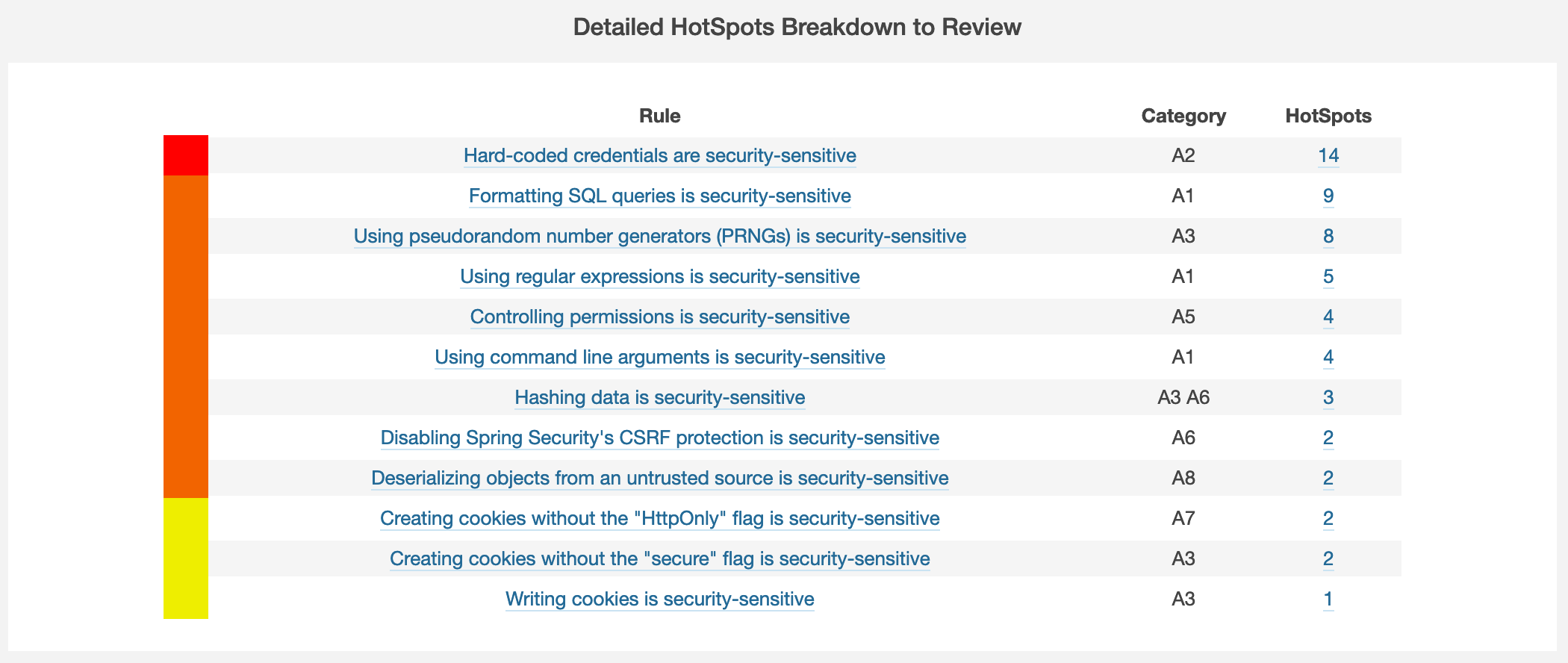 sonarqube security assessment hotspots