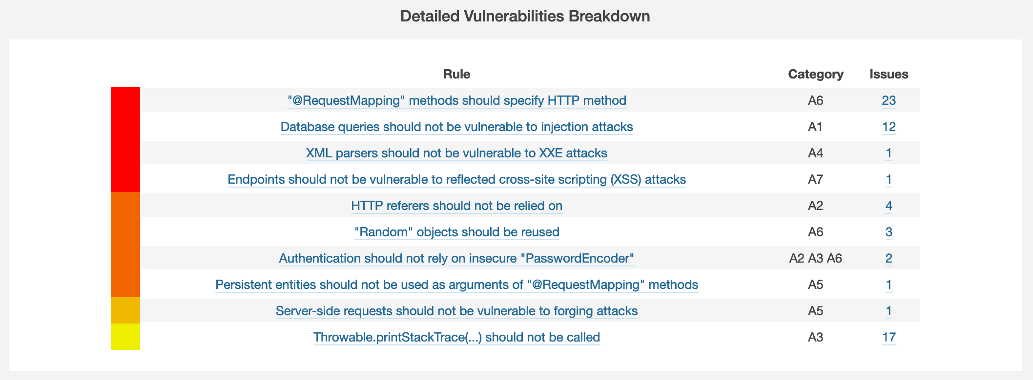 sonarqube security assessment vulnerabilities