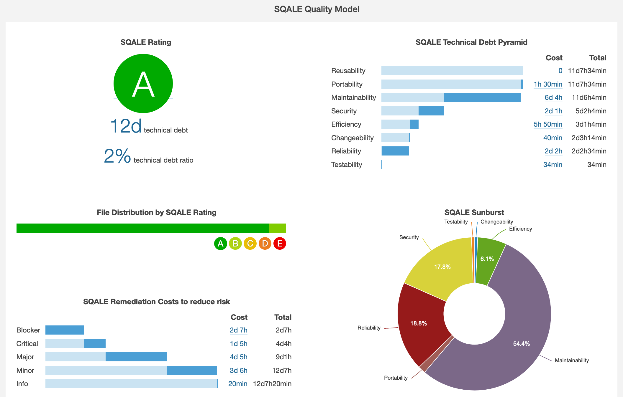 sonarqube sqale report dashboard