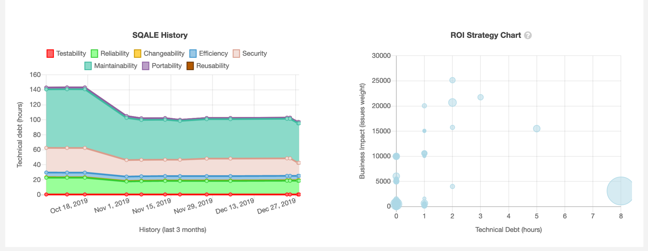 sonarqube sqale report history and roi